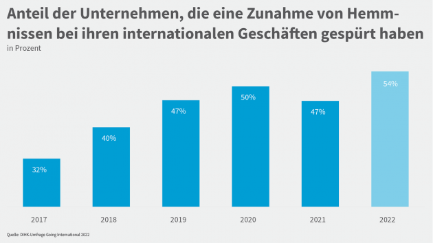 Handelshemmnisse bei Auslandsgeschäften nehmen zu - Deutsche Unternehmen beklagen zunehmende Handelshemmnisse - Quelle: DIHK